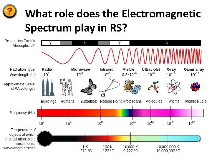 What role does the Electromagnetic Spectrum play in RS? 