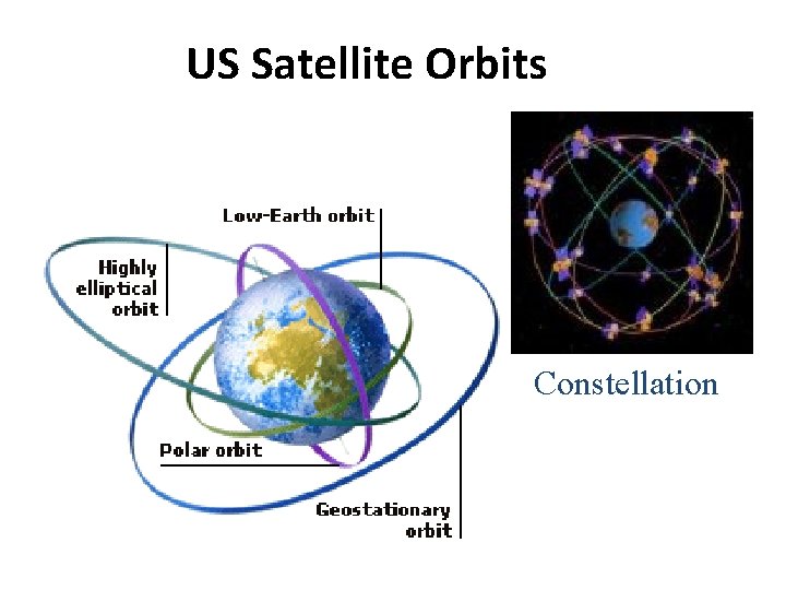 US Satellite Orbits Constellation 