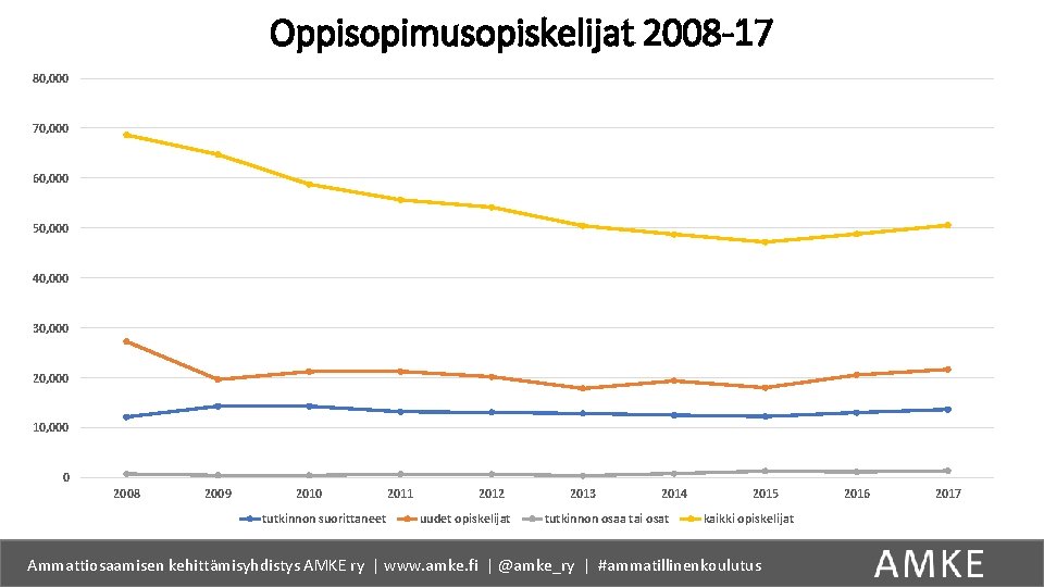 Oppisopimusopiskelijat 2008 -17 80, 000 70, 000 60, 000 50, 000 40, 000 30,