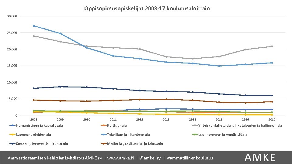 Oppisopimusopiskelijat 2008 -17 koulutusaloittain 30, 000 25, 000 20, 000 15, 000 10, 000