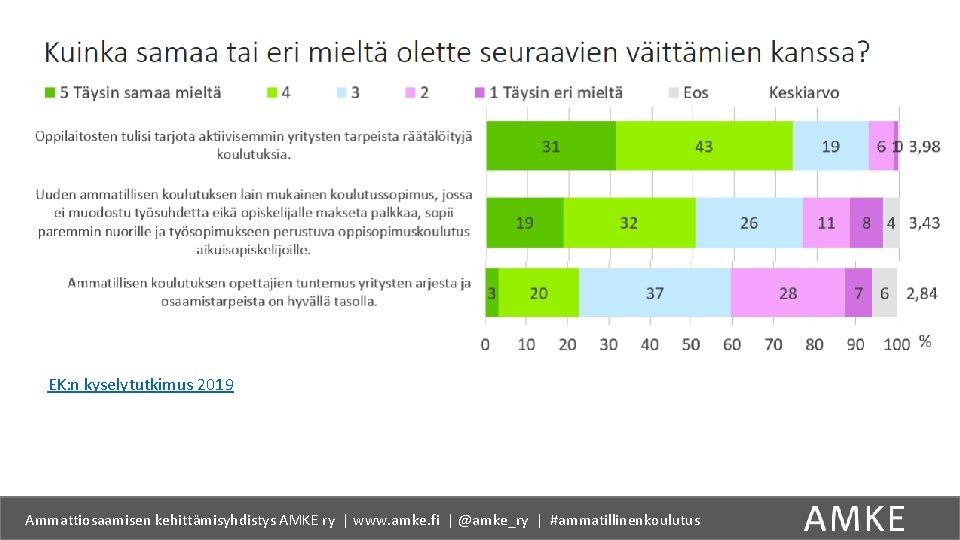 EK: n kyselytutkimus 2019 Ammattiosaamisen kehittämisyhdistys AMKE ry | www. amke. fi | @amke_ry