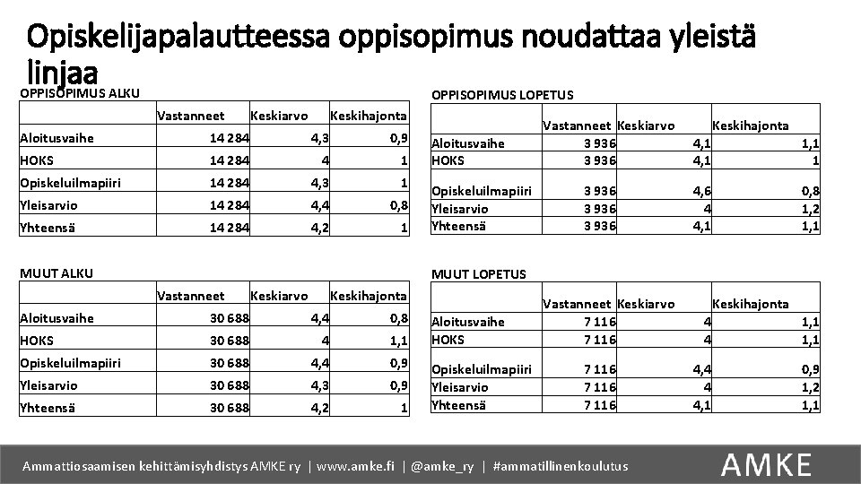 Opiskelijapalautteessa oppisopimus noudattaa yleistä linjaa OPPISOPIMUS ALKU OPPISOPIMUS LOPETUS Vastanneet Keskiarvo Keskihajonta Aloitusvaihe 14