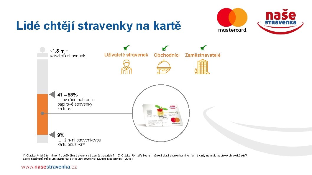 Lidé chtějí stravenky na kartě ~1. 3 m + uživatelů stravenek Uživatelé stravenek Obchodníci