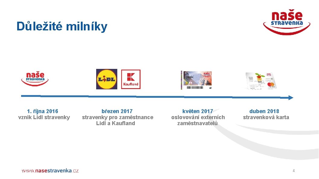 Důležité milníky 1. října 2016 březen 2017 květen 2017 duben 2018 vznik Lidl stravenky Důležité milníky 1. října 2016 březen 2017 květen 2017 duben 2018 vznik Lidl stravenky