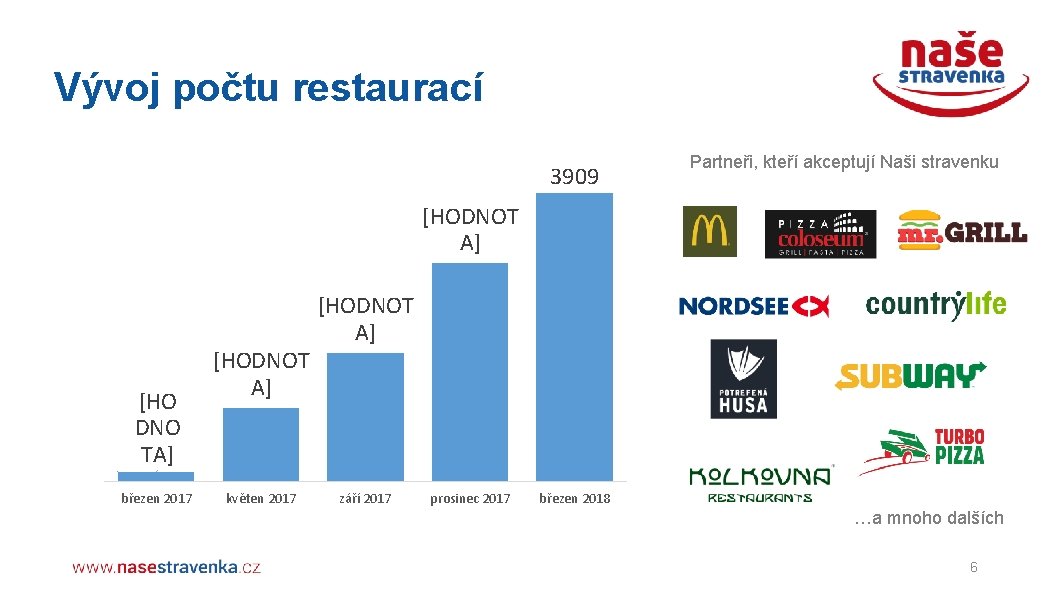 Vývoj počtu restaurací 3909 Partneři, kteří akceptují Naši stravenku [HODNOT A] [HO DNO TA]