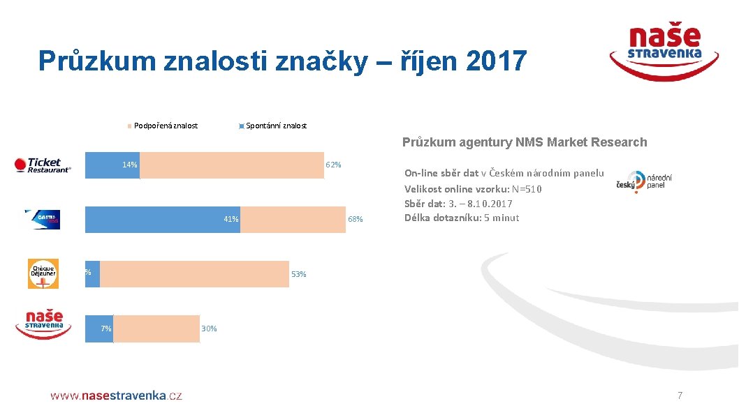 Průzkum znalosti značky – říjen 2017 Podpořená znalost Spontánní znalost Průzkum agentury NMS Market