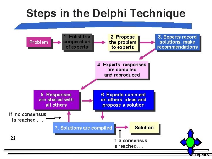 Steps in the Delphi Technique Problem 1. Enlist the cooperation of experts 2. Propose