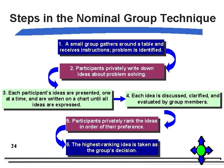 Steps in the Nominal Group Technique 1. A small group gathers around a table