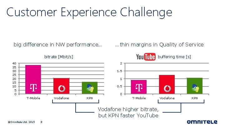 Customer Experience Challenge big difference in NW performance… …thin margins in Quality of Service