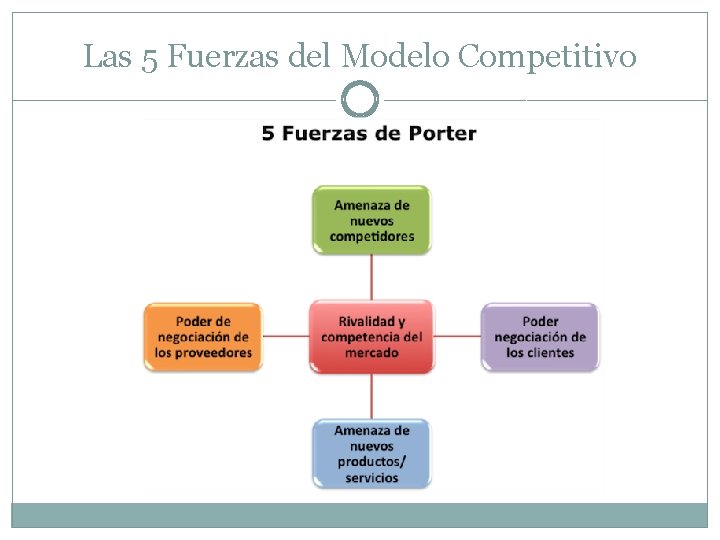 Las 5 Fuerzas del Modelo Competitivo Las 5 Fuerzas del Modelo Competitivo