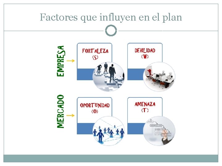 Factores que influyen en el plan Factores que influyen en el plan