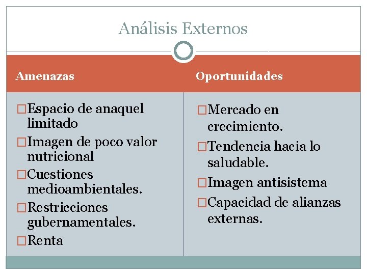 Análisis Externos Amenazas Oportunidades �Espacio de anaquel �Mercado en limitado �Imagen de poco valor Análisis Externos Amenazas Oportunidades �Espacio de anaquel �Mercado en limitado �Imagen de poco valor