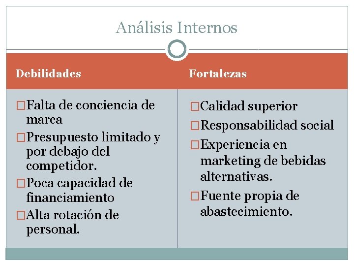 Análisis Internos Debilidades Fortalezas �Falta de conciencia de �Calidad superior marca �Presupuesto limitado y Análisis Internos Debilidades Fortalezas �Falta de conciencia de �Calidad superior marca �Presupuesto limitado y