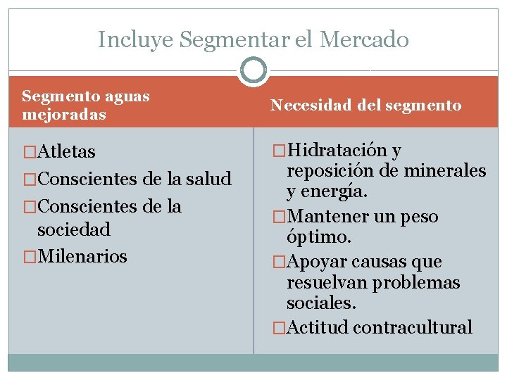 Incluye Segmentar el Mercado Segmento aguas mejoradas Necesidad del segmento �Atletas �Hidratación y �Conscientes Incluye Segmentar el Mercado Segmento aguas mejoradas Necesidad del segmento �Atletas �Hidratación y �Conscientes