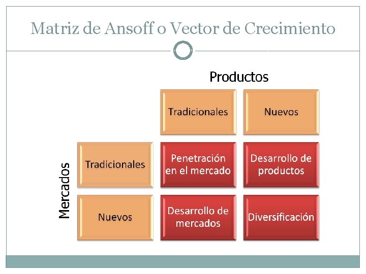 Matriz de Ansoff o Vector de Crecimiento Matriz de Ansoff o Vector de Crecimiento