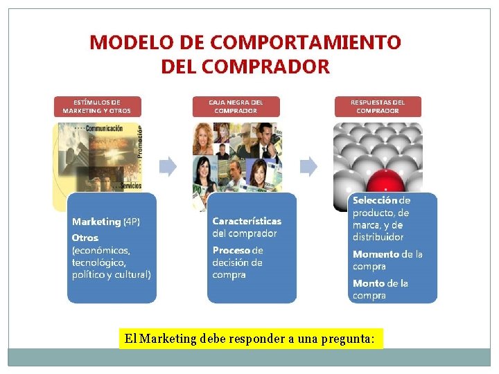 El Marketing debe responder a una pregunta: El Marketing debe responder a una pregunta: