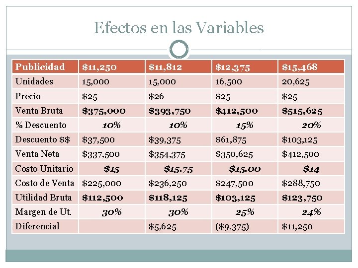 Efectos en las Variables Publicidad $11, 250 $11, 812 $12, 375 $15, 468 Unidades Efectos en las Variables Publicidad $11, 250 $11, 812 $12, 375 $15, 468 Unidades