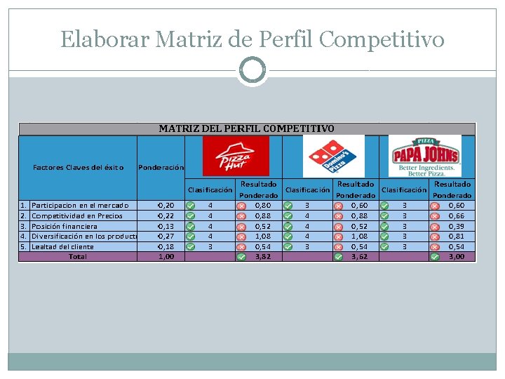 Elaborar Matriz de Perfil Competitivo Elaborar Matriz de Perfil Competitivo