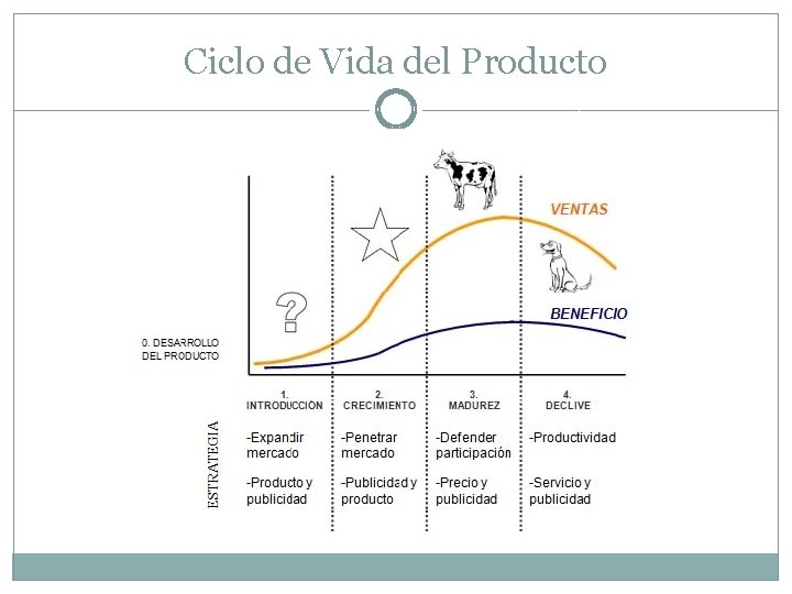 Ciclo de Vida del Producto Ciclo de Vida del Producto