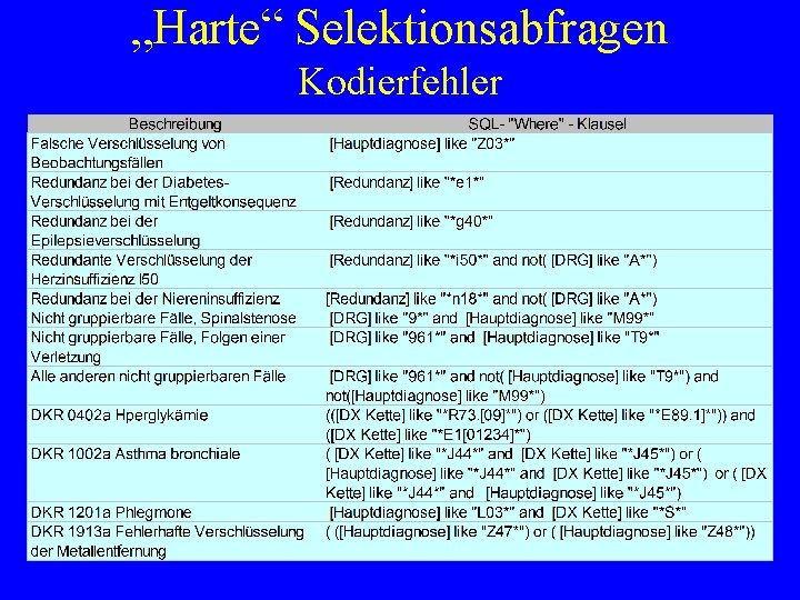 „Harte“ Selektionsabfragen Kodierfehler 