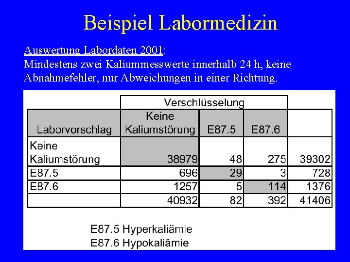 Beispiel Labormedizin Auswertung Labordaten 2001: Mindestens zwei Kaliummesswerte innerhalb 24 h, keine Abnahmefehler, nur