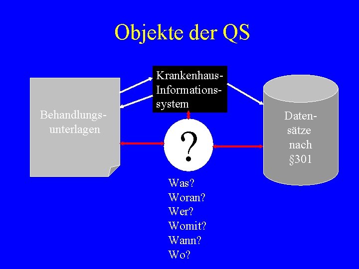 Objekte der QS Behandlungsunterlagen Krankenhaus. Informationssystem ? Was? Woran? Wer? Womit? Wann? Wo? Datensätze