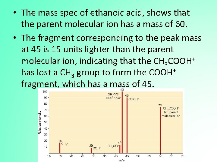  • The mass spec of ethanoic acid, shows that the parent molecular ion