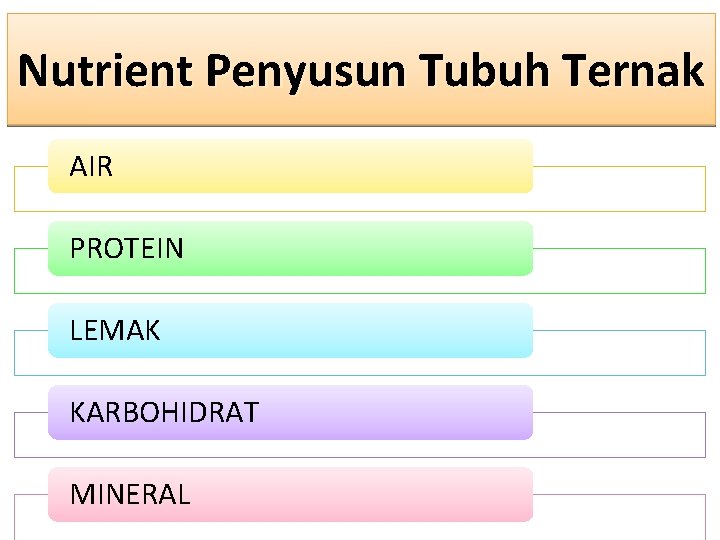 Nutrient Penyusun Tubuh Ternak AIR PROTEIN LEMAK KARBOHIDRAT MINERAL 