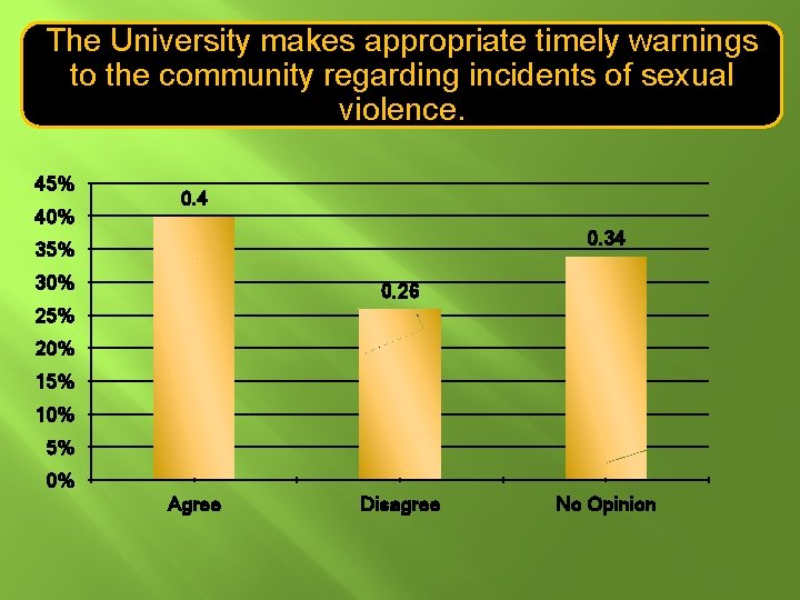 The University makes appropriate timely warnings to the community regarding incidents of sexual violence.