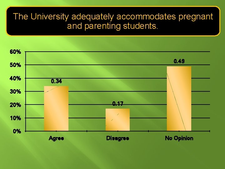 The University adequately accommodates pregnant and parenting students. 60% 0. 49 50% 40% 0.