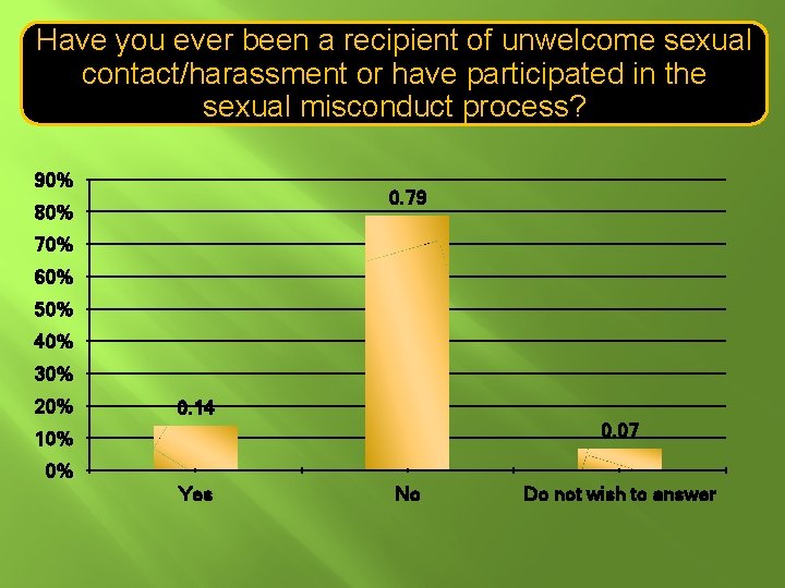 Have you ever been a recipient of unwelcome sexual contact/harassment or have participated in