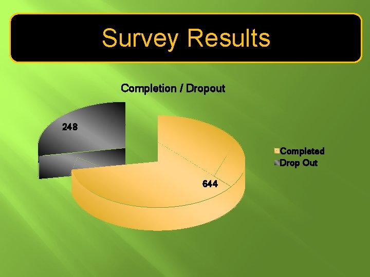 Survey Results Completion / Dropout 248 Completed Drop Out 644 