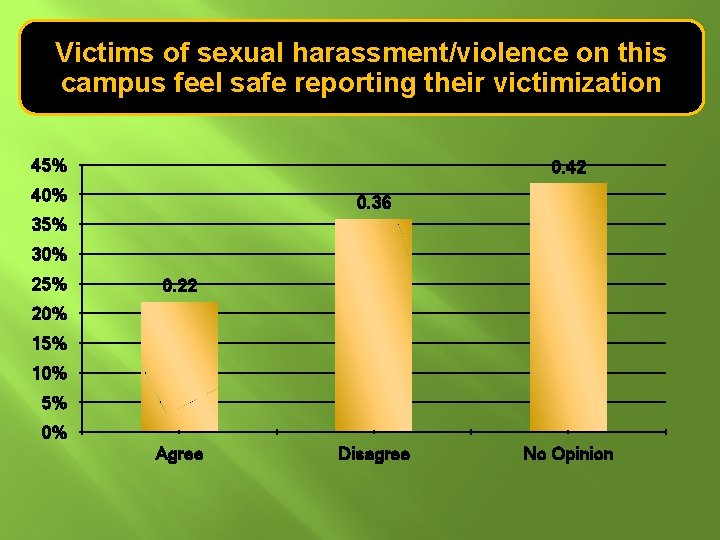 Victims of sexual harassment/violence on this campus feel safe reporting their victimization 45% 0.