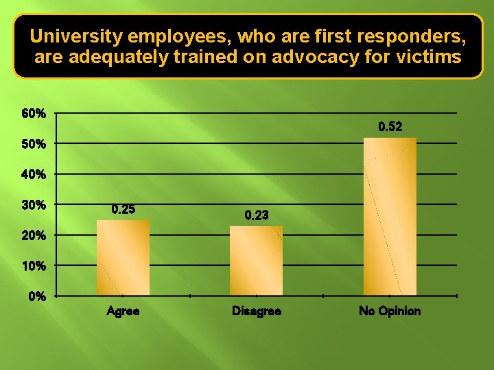 University employees, who are first responders, are adequately trained on advocacy for victims 60%