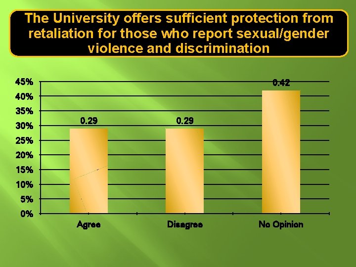 The University offers sufficient protection from retaliation for those who report sexual/gender violence and