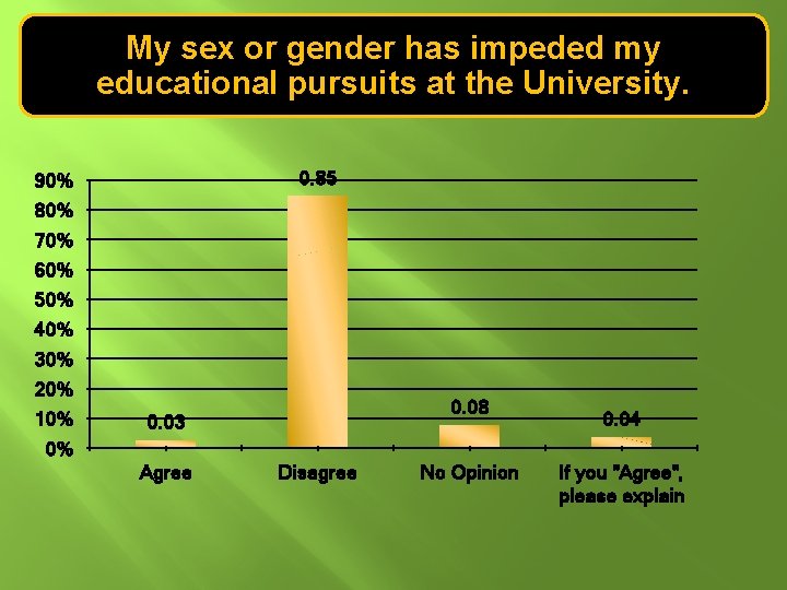 My sex or gender has impeded my educational pursuits at the University. 0. 85