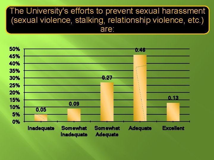The University's efforts to prevent sexual harassment (sexual violence, stalking, relationship violence, etc. )