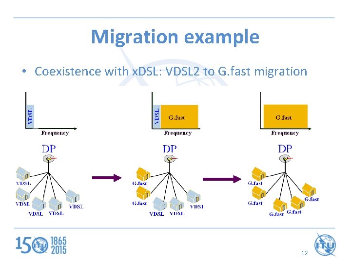 Migration example • Coexistence with x. DSL: VDSL 2 to G. fast migration 12