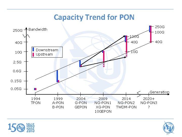 Capacity Trend for PON 250 G Bandwidth 100 G 40 G 10 G Downstream