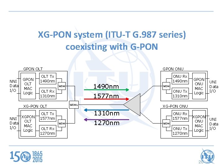 XG-PON system (ITU-T G. 987 series) coexisting with G-PON GPON OLT NNI Data I/O