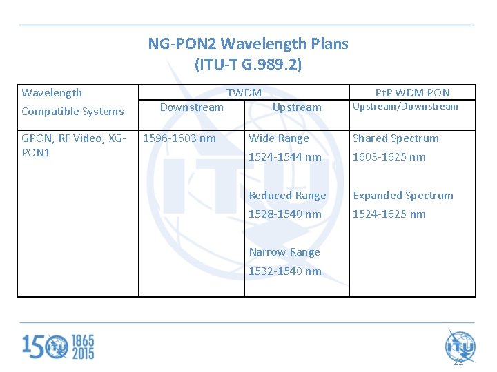 NG-PON 2 Wavelength Plans (ITU-T G. 989. 2) Wavelength Compatible Systems GPON, RF Video,