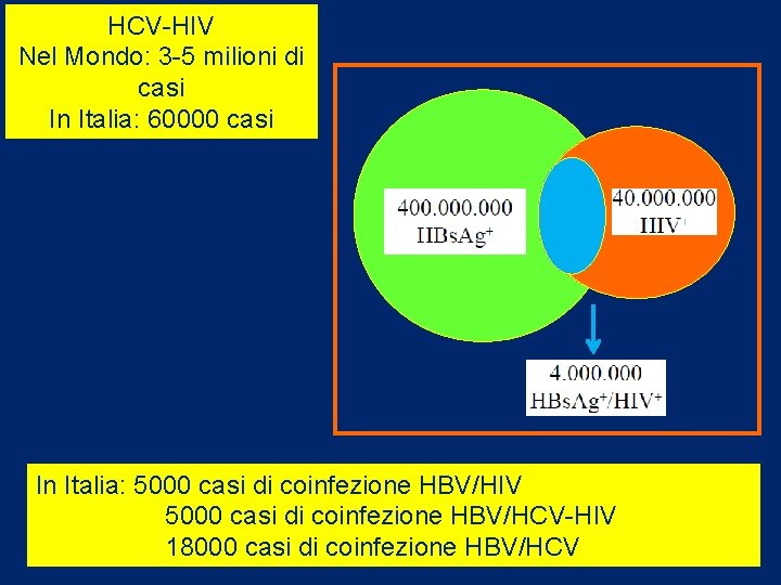 HCV-HIV Nel Mondo: 3 -5 milioni di casi In Italia: 60000 casi In Italia: