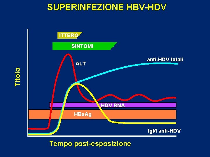 SUPERINFEZIONE HBV-HDV ITTERO SINTOMI anti-HDV totali Titolo ALT HDV RNA HBs. Ag Ig. M