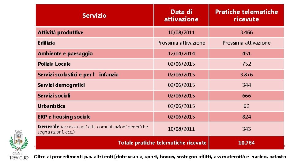 Data di attivazione Pratiche telematiche ricevute 10/08/2011 3. 466 Prossima attivazione Ambiente e paesaggio