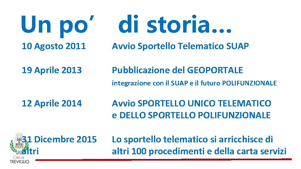 Un po’ di storia… 10 Agosto 2011 Avvio Sportello Telematico SUAP 19 Aprile 2013