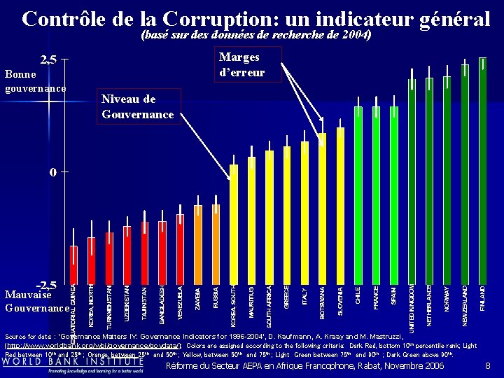 Contrôle de la Corruption: un indicateur général (basé sur des données de recherche de