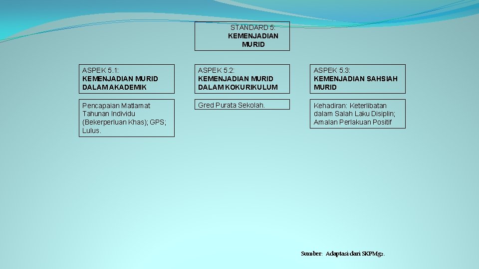 STANDARD 5: KEMENJADIAN MURID ASPEK 5. 1: KEMENJADIAN MURID DALAM AKADEMIK ASPEK 5. 2: