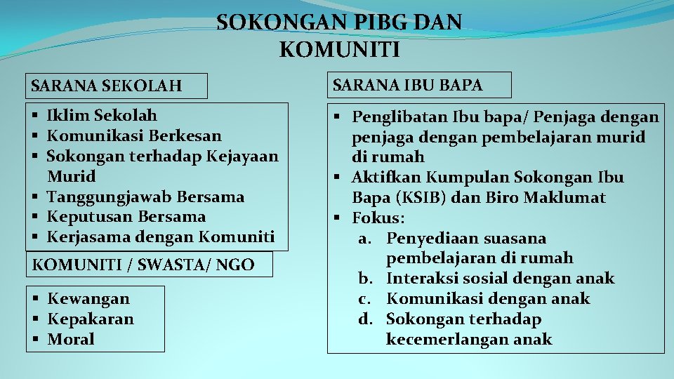 SOKONGAN PIBG DAN KOMUNITI SARANA SEKOLAH SARANA IBU BAPA § Iklim Sekolah § Komunikasi