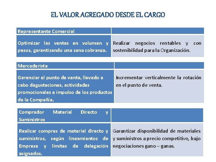 EL VALOR AGREGADO DESDE EL CARGO Representante Comercial Optimizar las ventas en volumen y