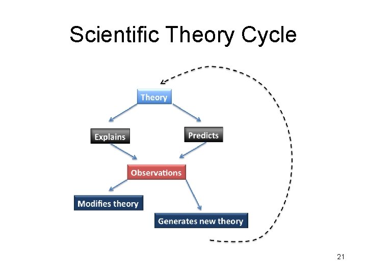 Scientific Theory Cycle 21 